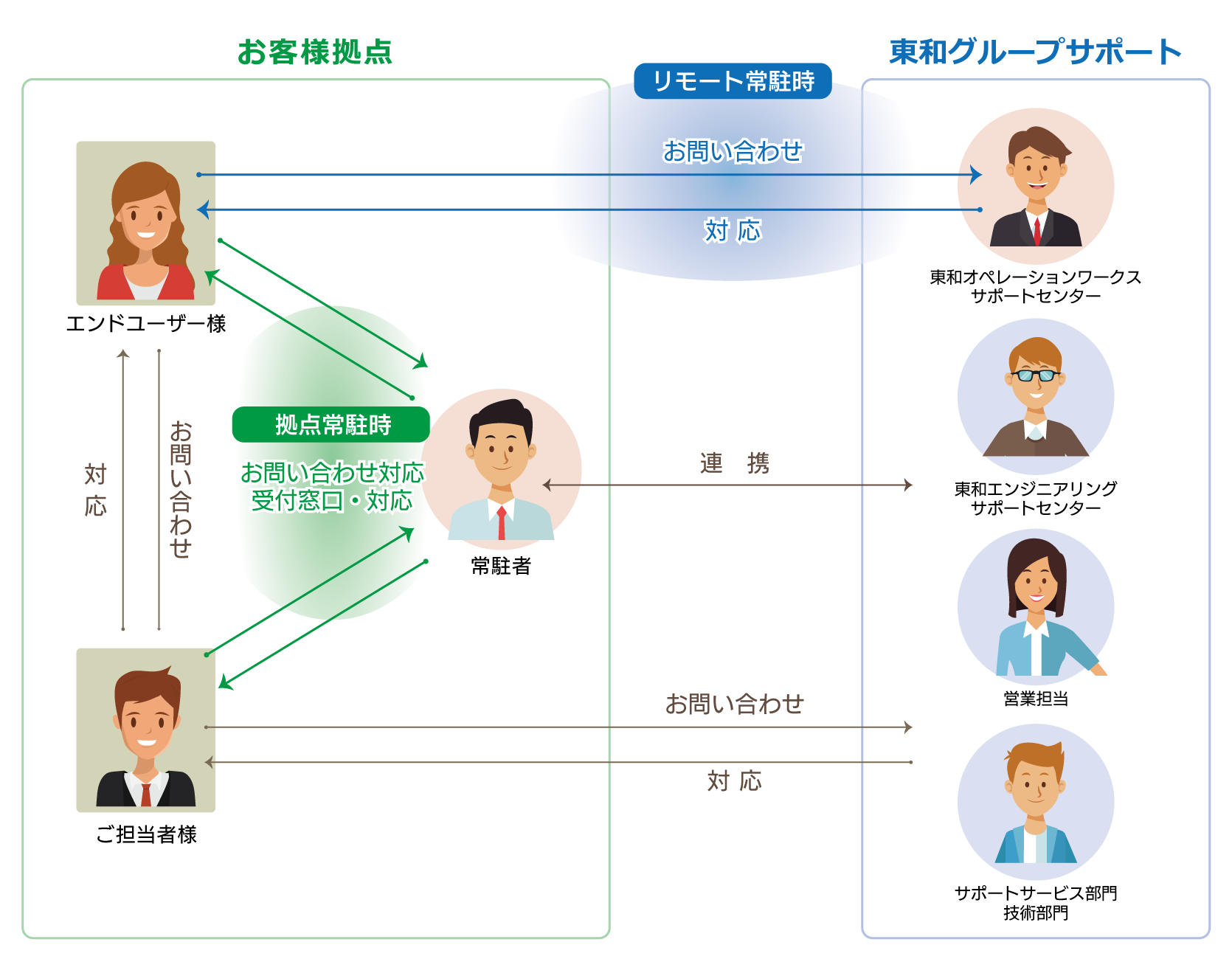 ハイブリッド運用サポート