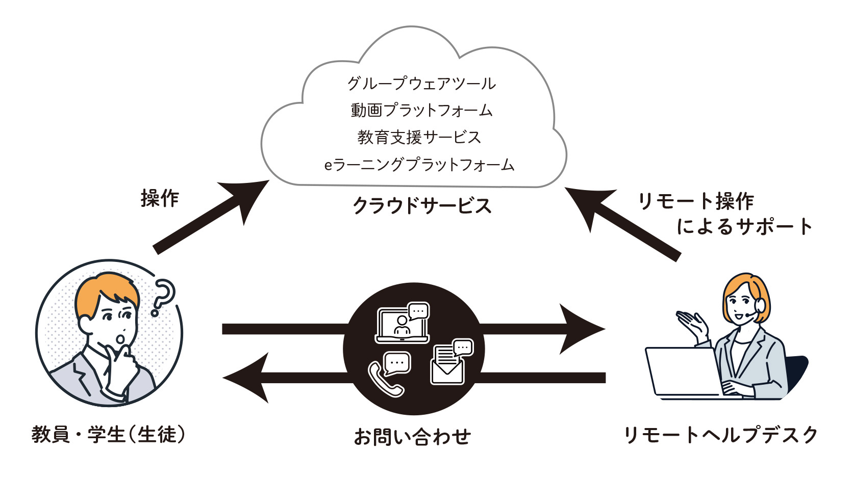 リモートヘルプデスク