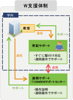 サポート体制