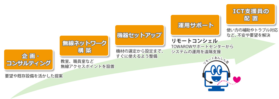 ICTを活用できる教室づくりから、導入後までトータルサポート